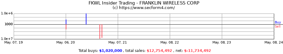Insider Trading Transactions for FRANKLIN WIRELESS CORP