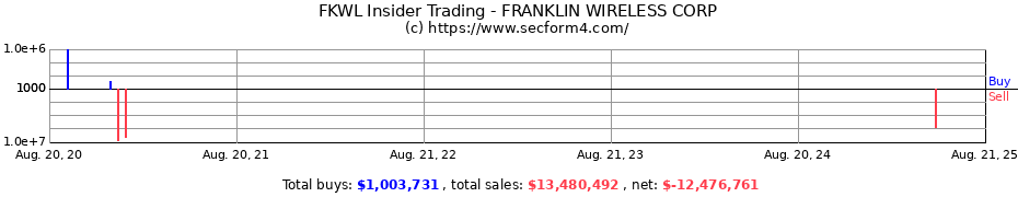 Insider Trading Transactions for FRANKLIN WIRELESS CORP