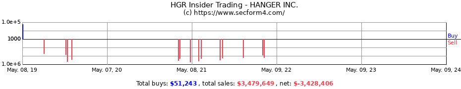Insider Trading Transactions for HANGER INC.