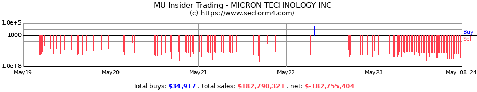 Insider Trading Transactions for Micron Technology, Inc.