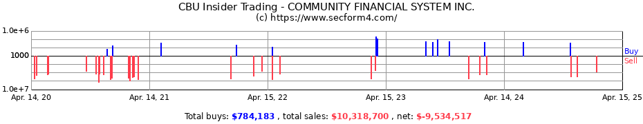 Insider Trading Transactions for COMMUNITY BANK SYSTEM INC.