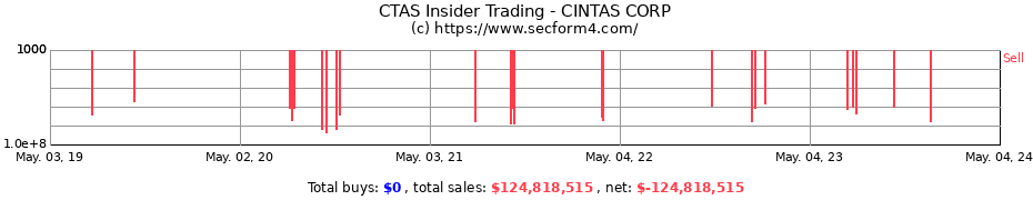 Insider Trading Transactions for CINTAS CORP