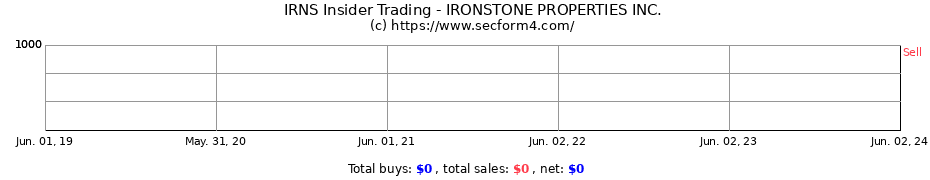 Insider Trading Transactions for IRONSTONE PROPERTIES INC.