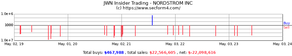Insider Trading Transactions for NORDSTROM INC