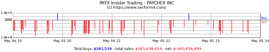 Insider Trading Transactions for PAYCHEX INC