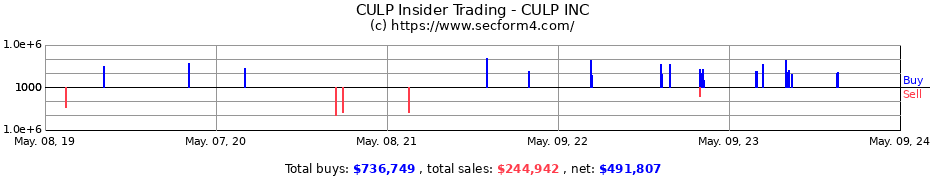 Insider Trading Transactions for CULP INC.