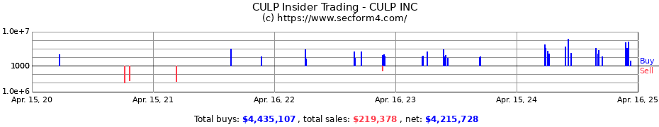 Insider Trading Transactions for CULP INC