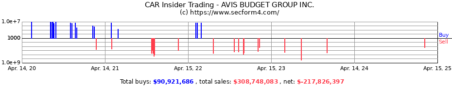 Insider Trading Transactions for AVIS BUDGET GROUP INC.