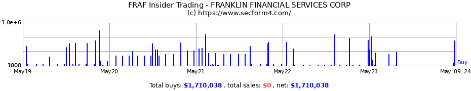 Insider Trading Transactions for FRANKLIN FINANCIAL SERVICES CORP