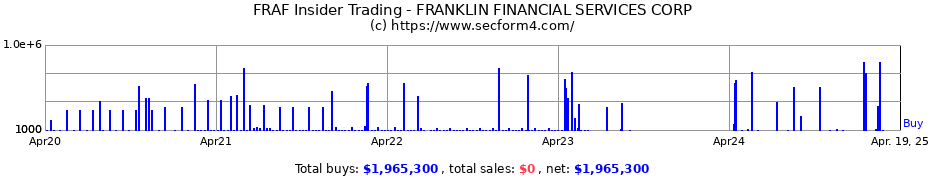 Insider Trading Transactions for FRANKLIN FINANCIAL SERVICES CORP