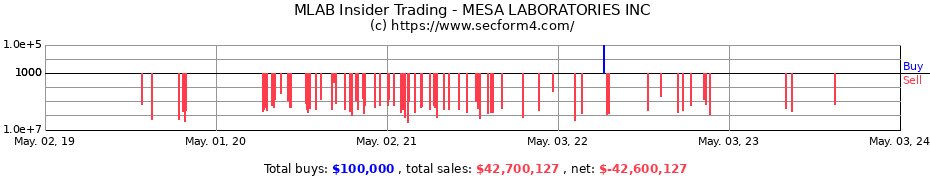 Insider Trading Transactions for MESA LABORATORIES INC