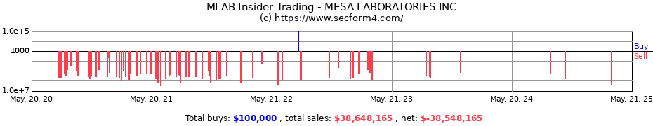 Insider Trading Transactions for MESA LABORATORIES INC