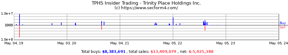 Insider Trading Transactions for TRINITY PLACE HLDGS INC 