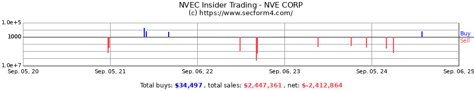 Insider Trading Transactions for NVE CORP