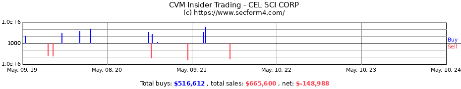Insider Trading Transactions for CEL SCI CORP