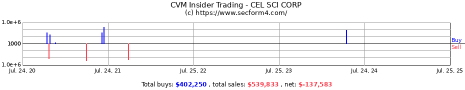 Insider Trading Transactions for CEL SCI CORP