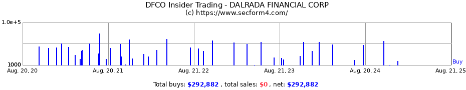Insider Trading Transactions for DALRADA FINANCIAL CORP