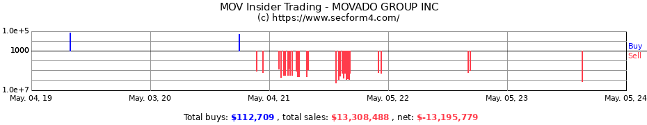 Insider Trading Transactions for MOVADO GROUP INC