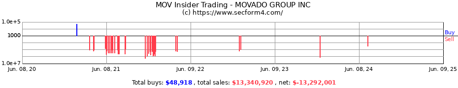 Insider Trading Transactions for MOVADO GROUP INC