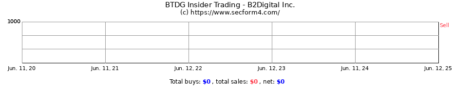 Insider Trading Transactions for B2Digital Inc.