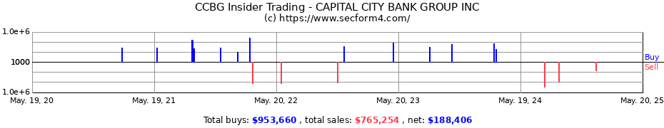 Insider Trading Transactions for CAPITAL CITY BANK GROUP INC