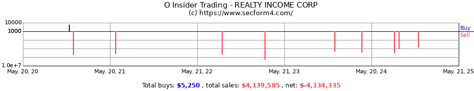 Insider Trading Transactions for REALTY INCOME CORP