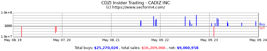 Insider Trading Transactions for CADIZ INC