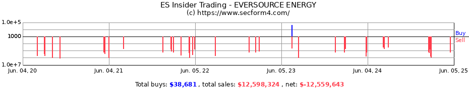 Insider Trading Transactions for EVERSOURCE ENERGY COM SHS