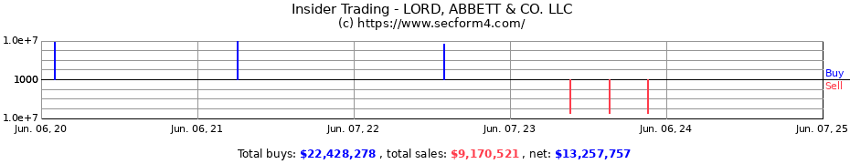 Insider Trading Transactions for LORD ABBETT & CO. LLC