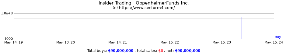 Insider Trading Transactions for OppenheimerFunds Inc.