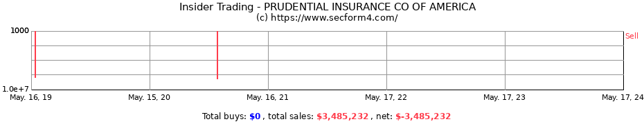 Insider Trading Transactions for PRUDENTIAL INSURANCE CO OF AMERICA
