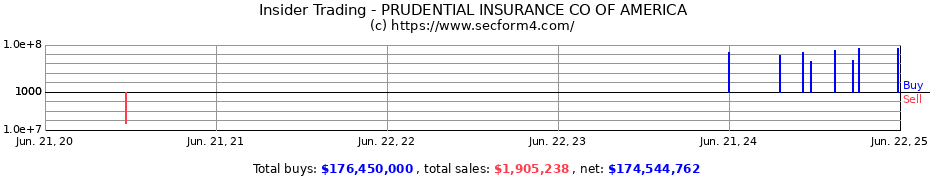 Insider Trading Transactions for PRUDENTIAL INSURANCE CO OF AMERICA