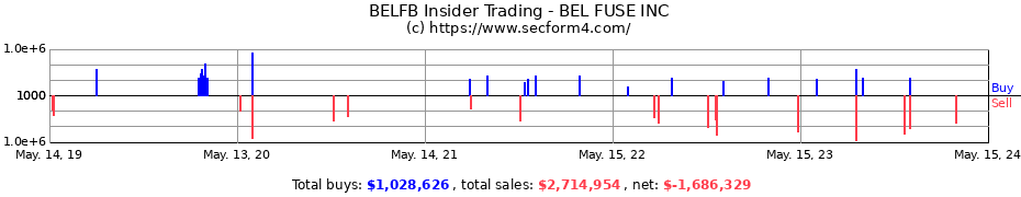 Insider Trading Transactions for BEL FUSE INC