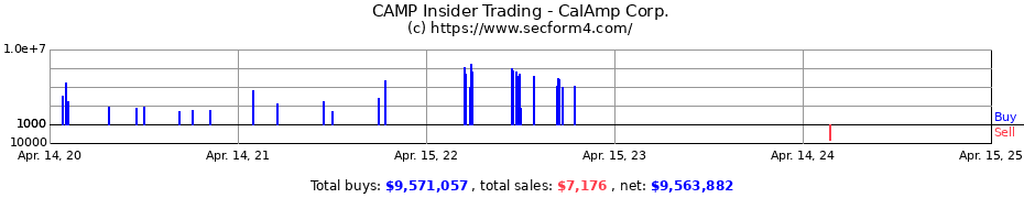 Insider Trading Transactions for CalAmp Corp.