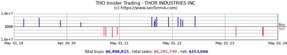 Insider Trading Transactions for THOR INDUSTRIES INC