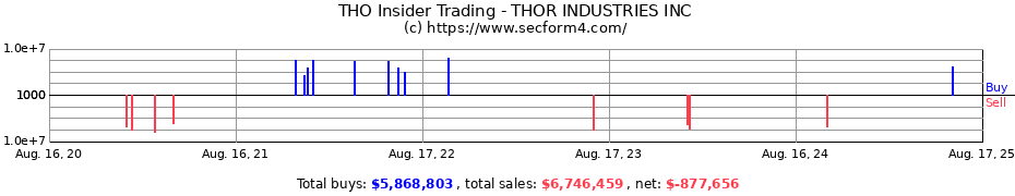 Insider Trading Transactions for THOR INDUSTRIES INC