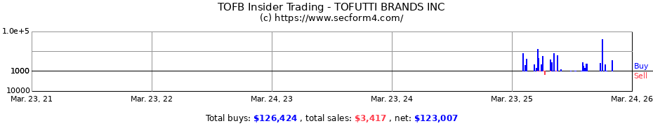 Insider Trading Transactions for TOFUTTI BRANDS INC