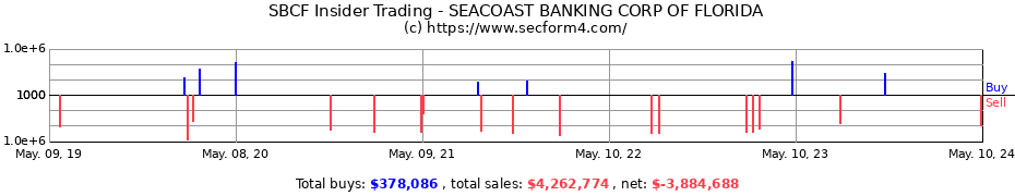 Insider Trading Transactions for SEACOAST BANKING CORP OF FLORIDA