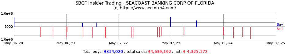 Insider Trading Transactions for SEACOAST BANKING CORP OF FLORIDA