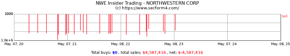 Insider Trading Transactions for NORTHWESTERN CORP