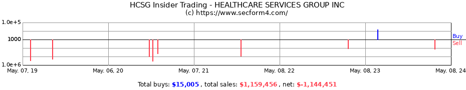 Insider Trading Transactions for HEALTHCARE SERVICES GROUP INC