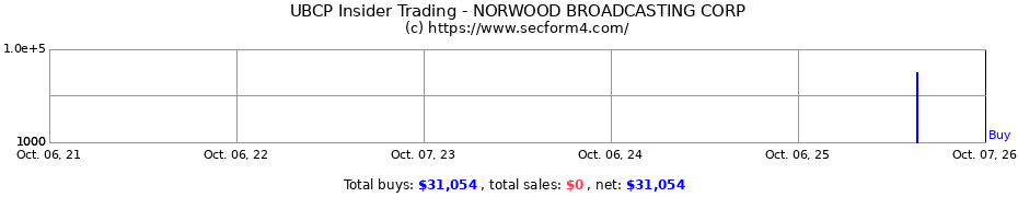 Insider Trading Transactions for NORWOOD BROADCASTING CORP