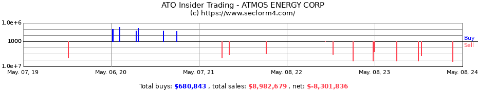 Insider Trading Transactions for ATMOS ENERGY CORP