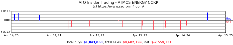 Insider Trading Transactions for ATMOS ENERGY CORP