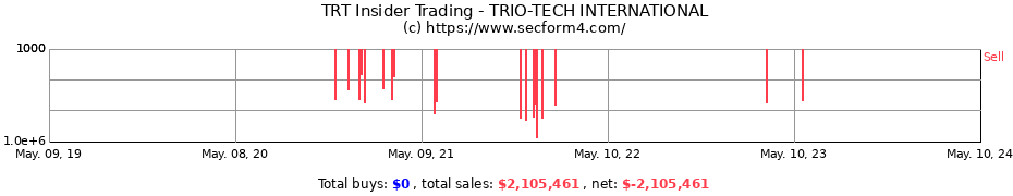 Insider Trading Transactions for TRIO-TECH INTERNATIONAL