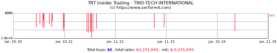 Insider Trading Transactions for TRIO-TECH INTERNATIONAL