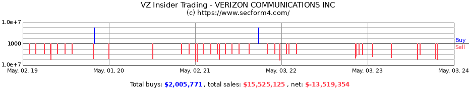 Insider Trading Transactions for Verizon Communications Inc.