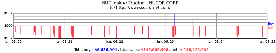 Insider Trading Transactions for NUCOR CORP