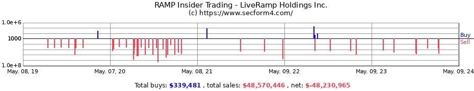 Insider Trading Transactions for LiveRamp Holdings Inc.