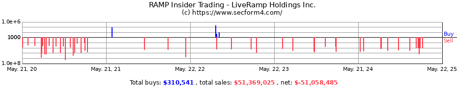 Insider Trading Transactions for LiveRamp Holdings Inc.